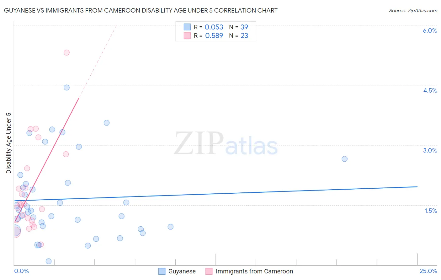 Guyanese vs Immigrants from Cameroon Disability Age Under 5