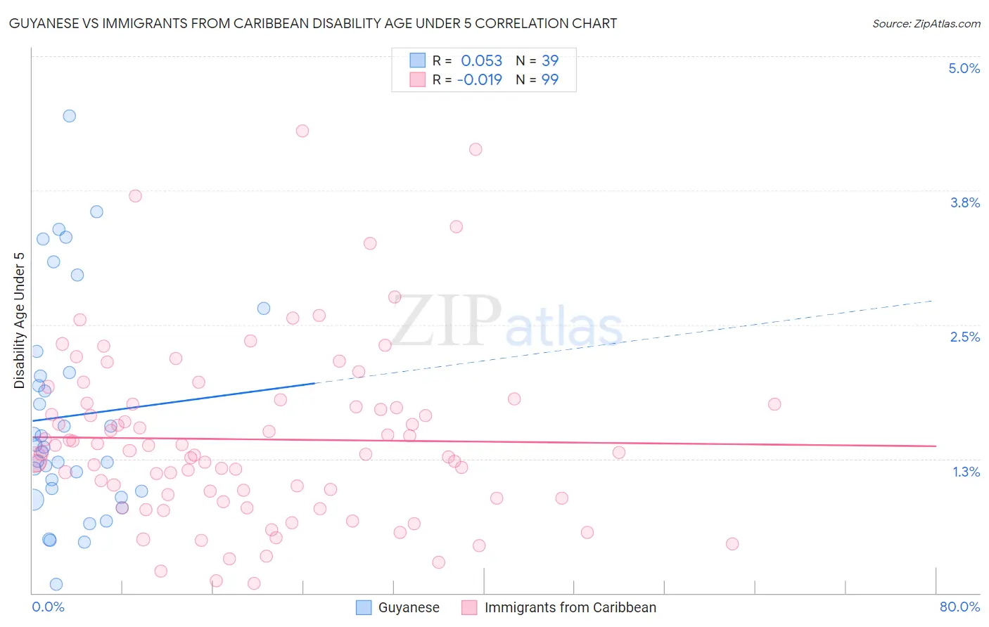 Guyanese vs Immigrants from Caribbean Disability Age Under 5