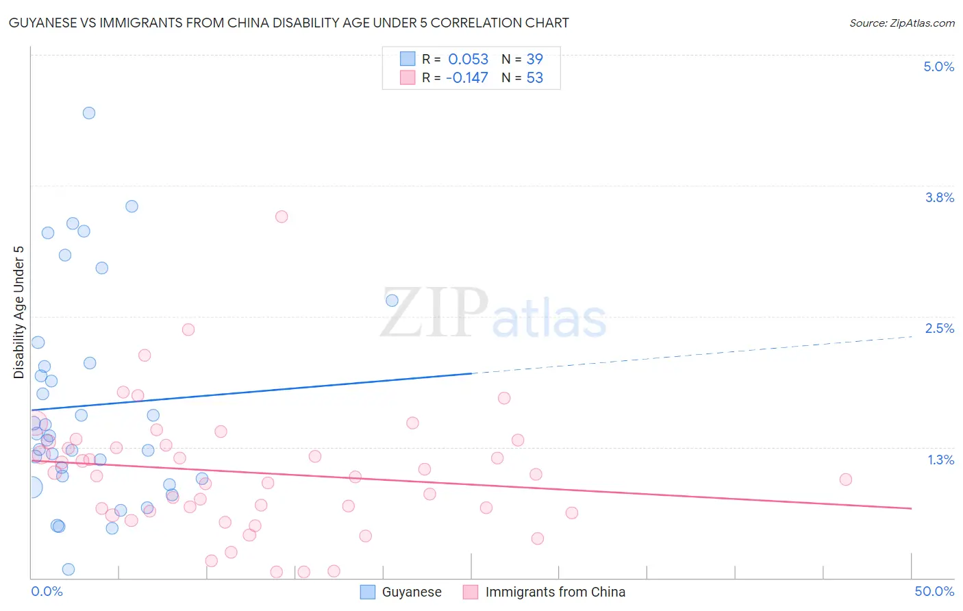 Guyanese vs Immigrants from China Disability Age Under 5