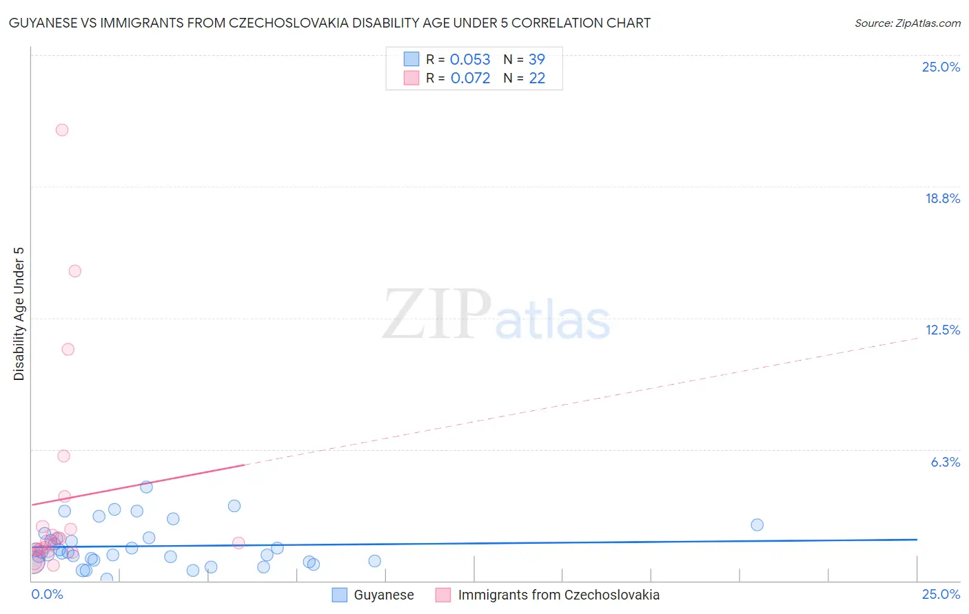 Guyanese vs Immigrants from Czechoslovakia Disability Age Under 5