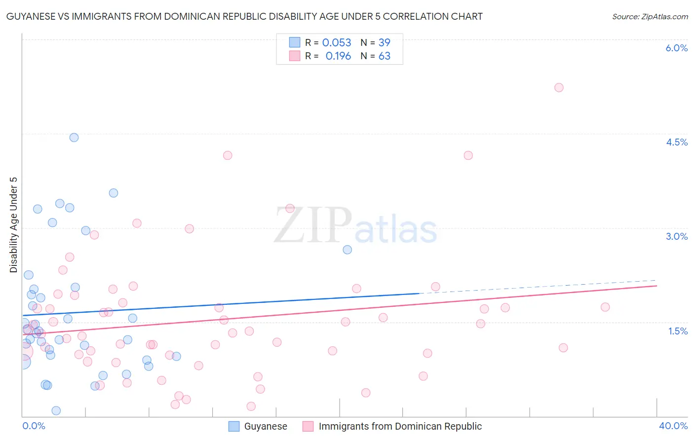 Guyanese vs Immigrants from Dominican Republic Disability Age Under 5