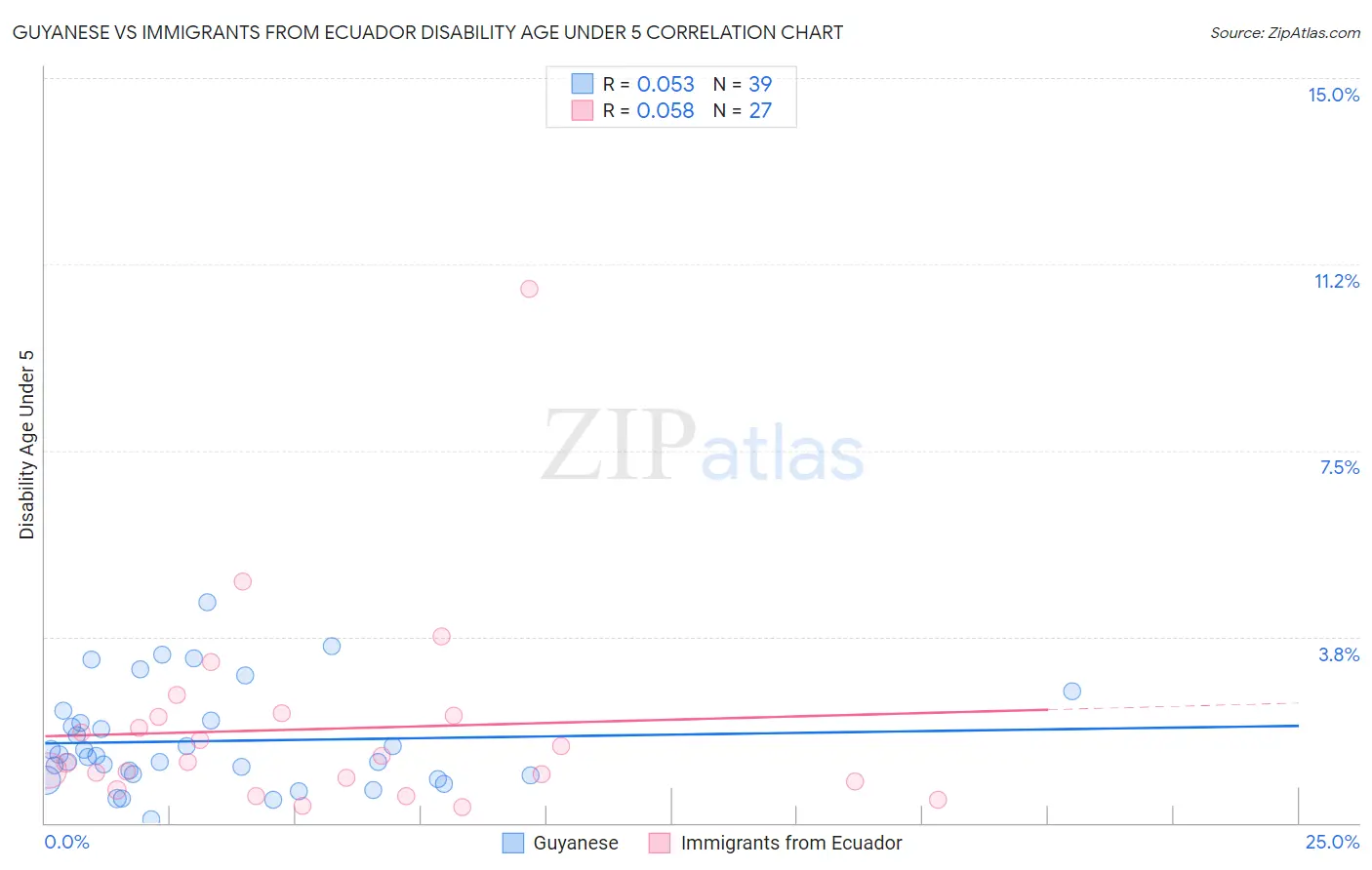 Guyanese vs Immigrants from Ecuador Disability Age Under 5