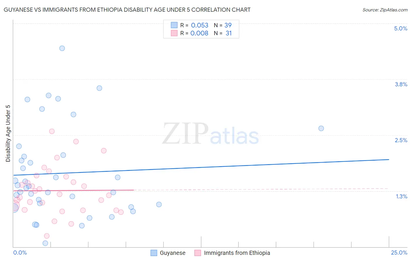 Guyanese vs Immigrants from Ethiopia Disability Age Under 5