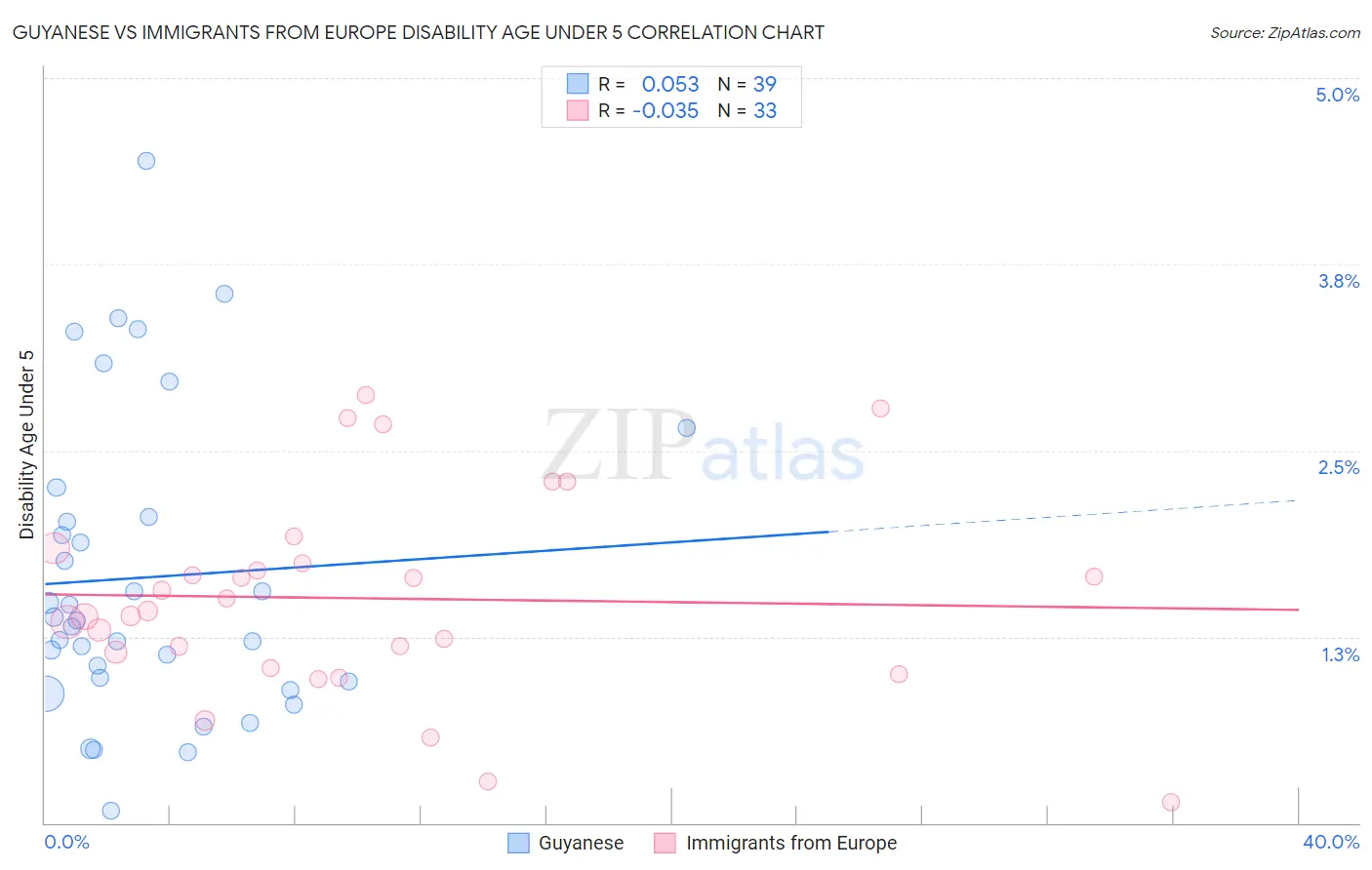 Guyanese vs Immigrants from Europe Disability Age Under 5