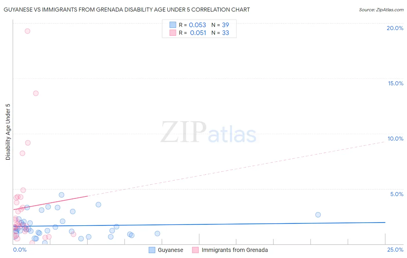 Guyanese vs Immigrants from Grenada Disability Age Under 5
