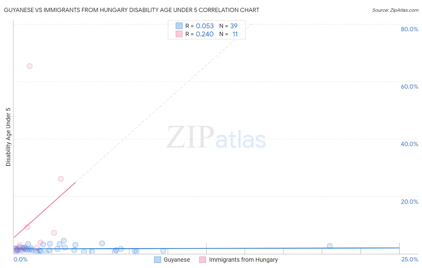 Guyanese vs Immigrants from Hungary Disability Age Under 5
