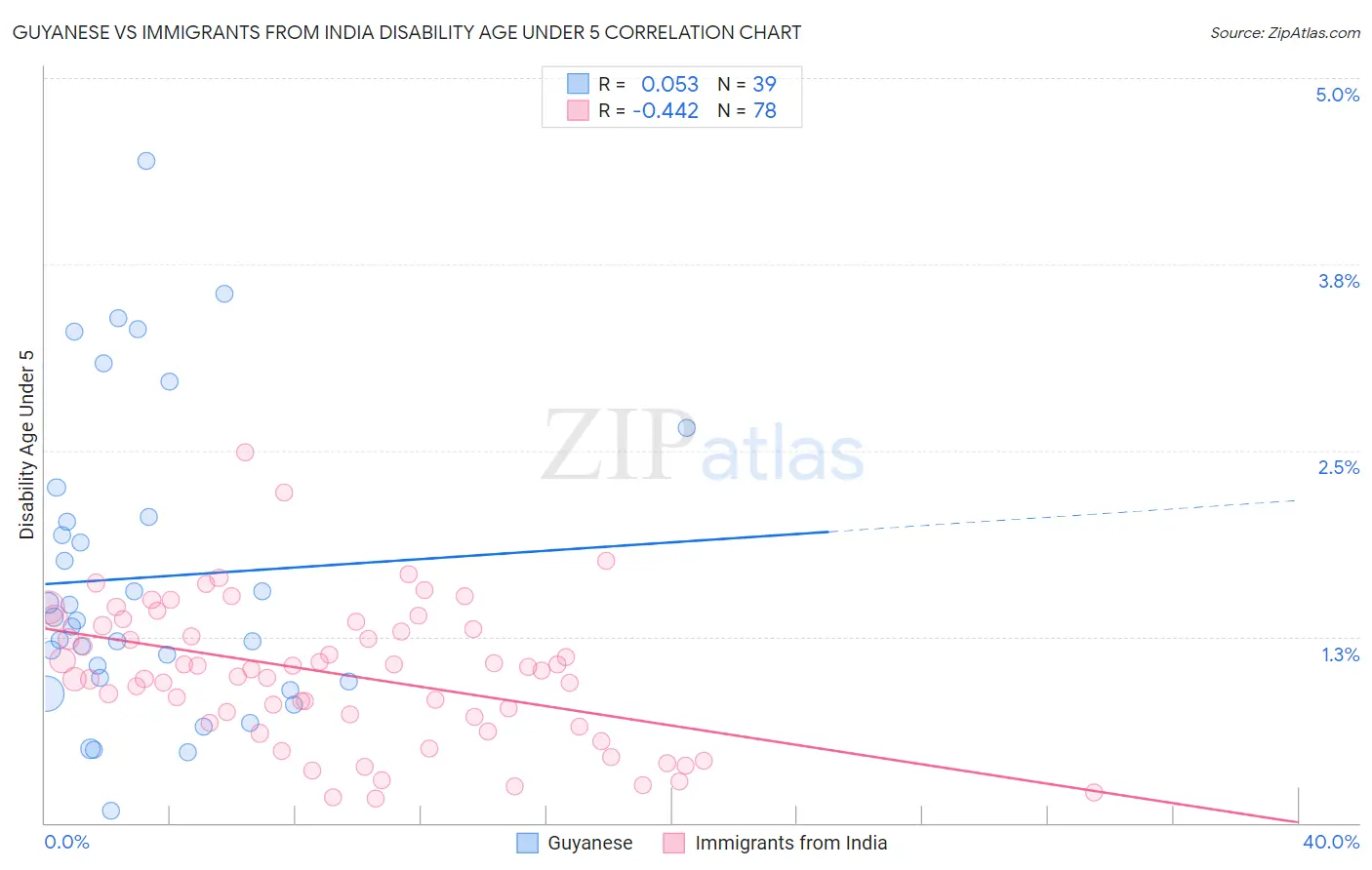 Guyanese vs Immigrants from India Disability Age Under 5