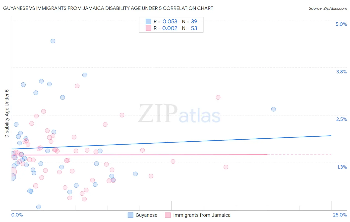 Guyanese vs Immigrants from Jamaica Disability Age Under 5