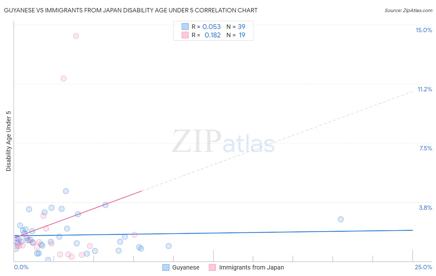 Guyanese vs Immigrants from Japan Disability Age Under 5