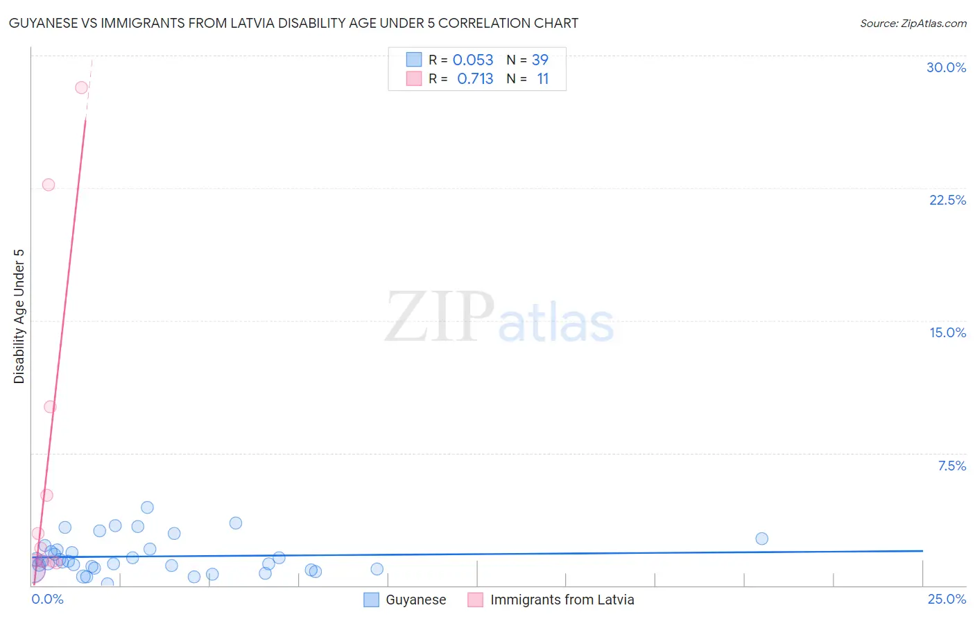 Guyanese vs Immigrants from Latvia Disability Age Under 5