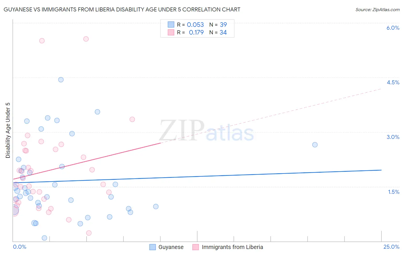 Guyanese vs Immigrants from Liberia Disability Age Under 5