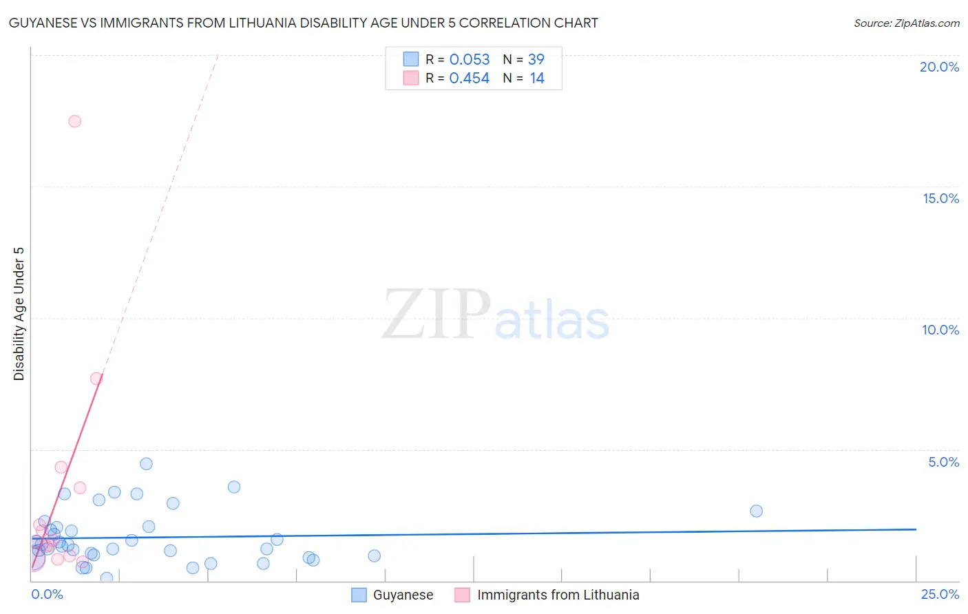 Guyanese vs Immigrants from Lithuania Disability Age Under 5