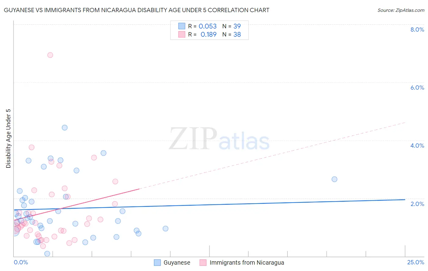 Guyanese vs Immigrants from Nicaragua Disability Age Under 5
