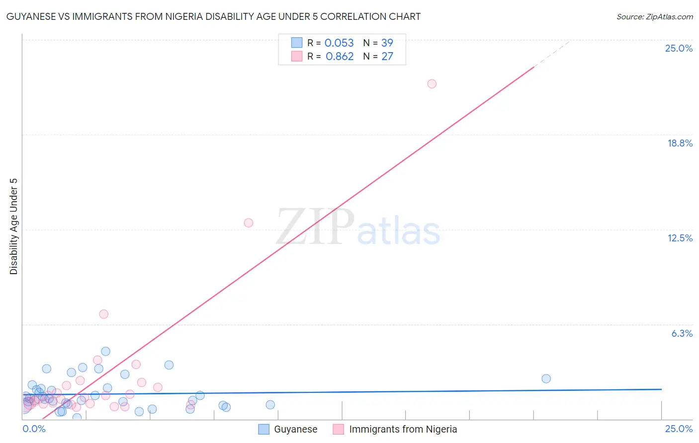 Guyanese vs Immigrants from Nigeria Disability Age Under 5