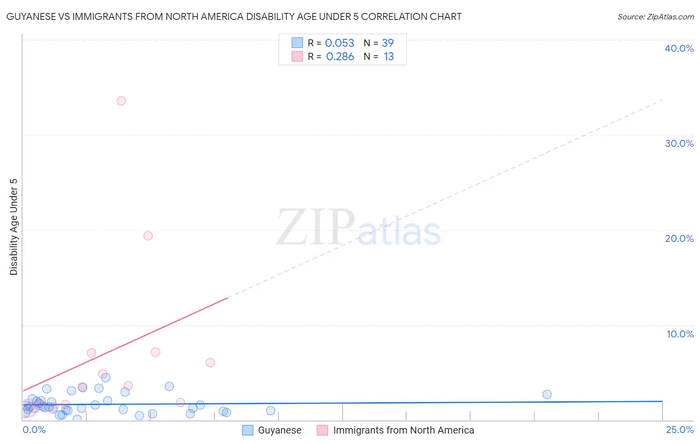 Guyanese vs Immigrants from North America Disability Age Under 5