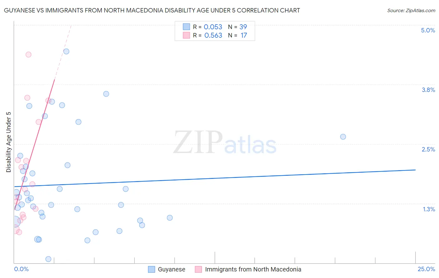 Guyanese vs Immigrants from North Macedonia Disability Age Under 5
