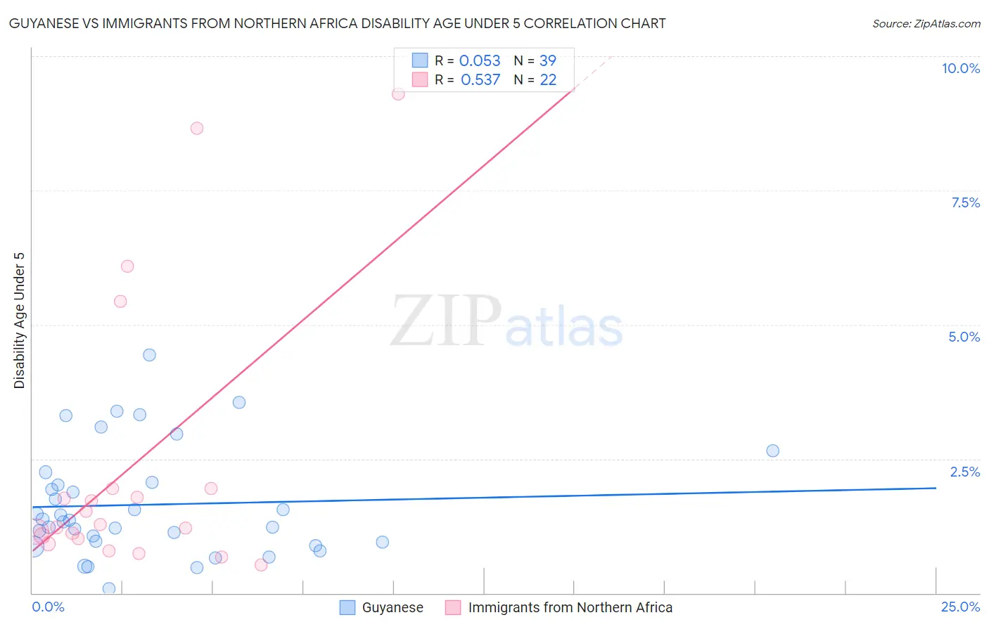 Guyanese vs Immigrants from Northern Africa Disability Age Under 5