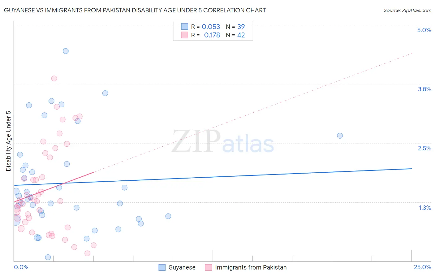 Guyanese vs Immigrants from Pakistan Disability Age Under 5