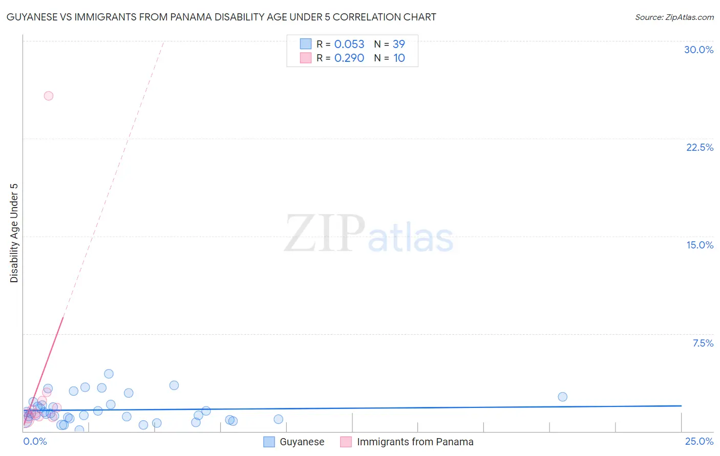 Guyanese vs Immigrants from Panama Disability Age Under 5