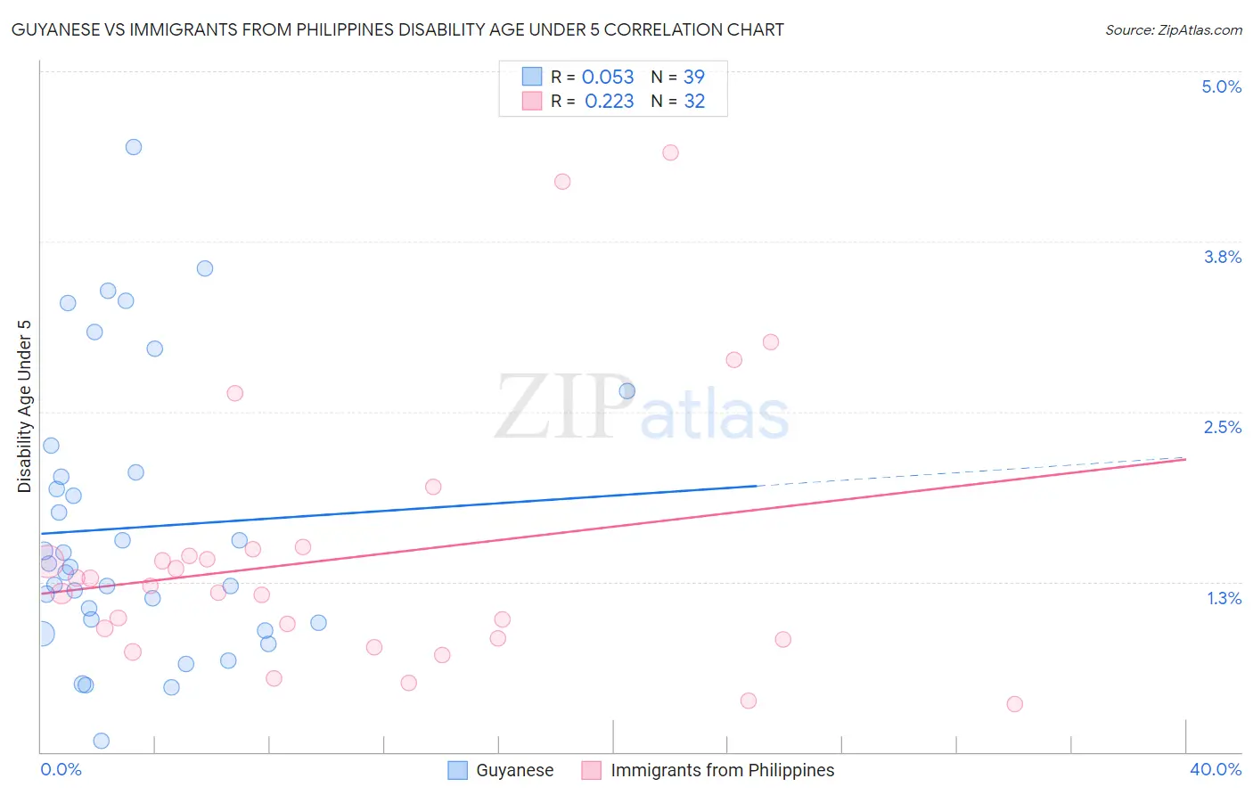 Guyanese vs Immigrants from Philippines Disability Age Under 5