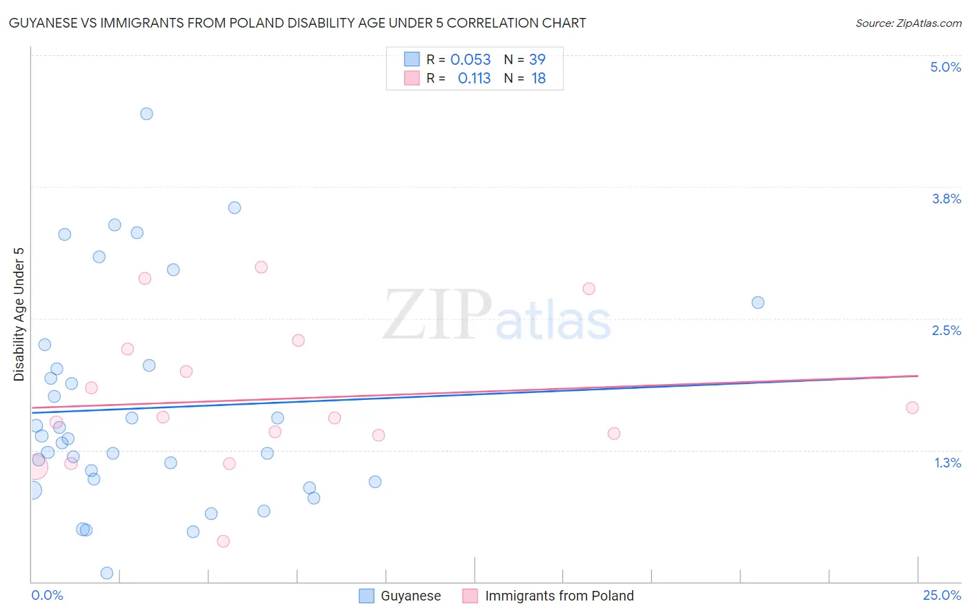 Guyanese vs Immigrants from Poland Disability Age Under 5