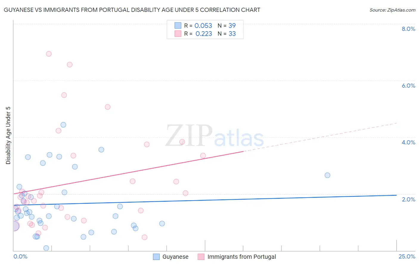 Guyanese vs Immigrants from Portugal Disability Age Under 5