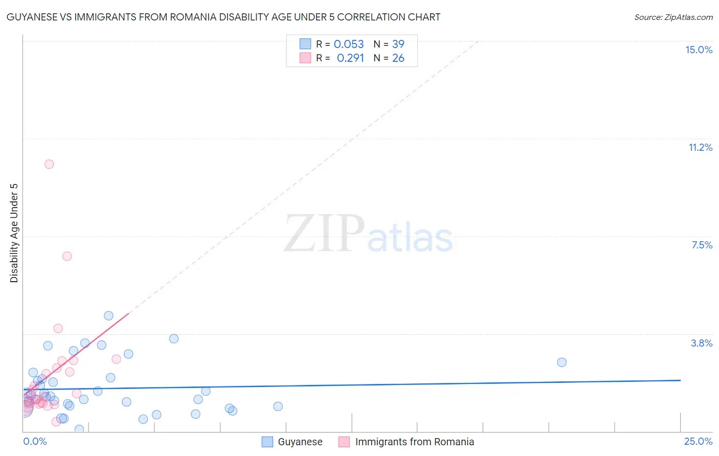 Guyanese vs Immigrants from Romania Disability Age Under 5