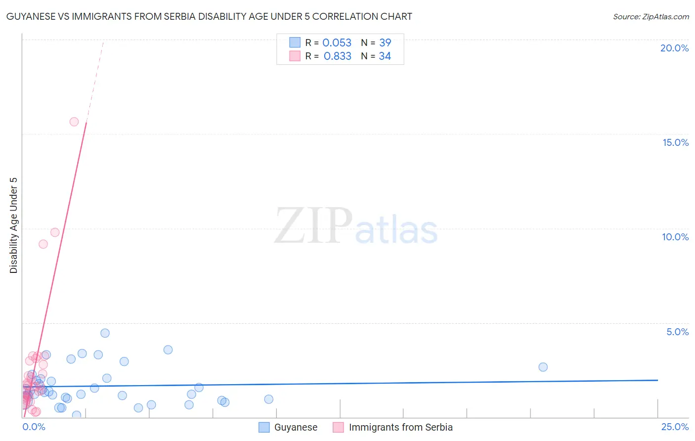 Guyanese vs Immigrants from Serbia Disability Age Under 5
