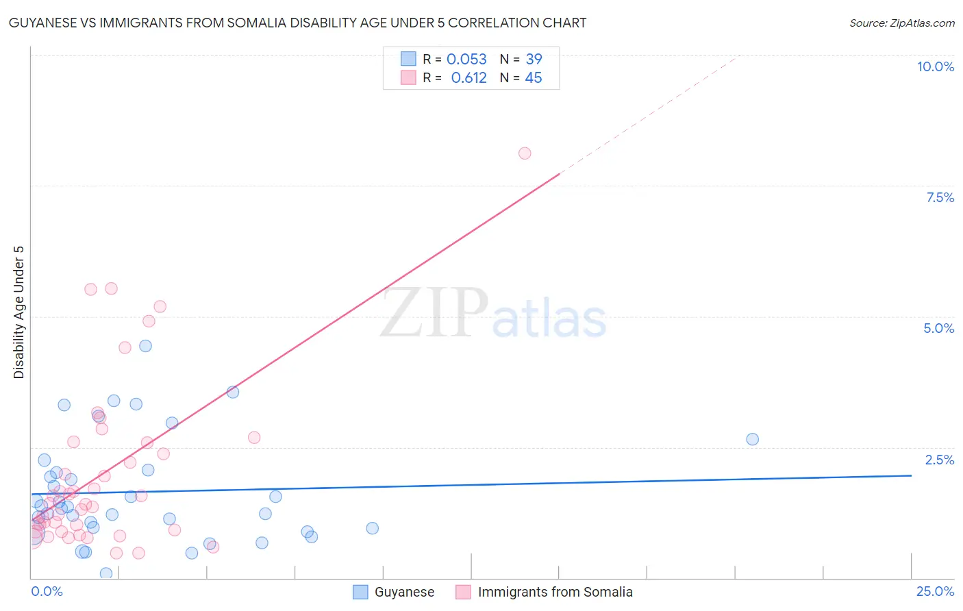 Guyanese vs Immigrants from Somalia Disability Age Under 5