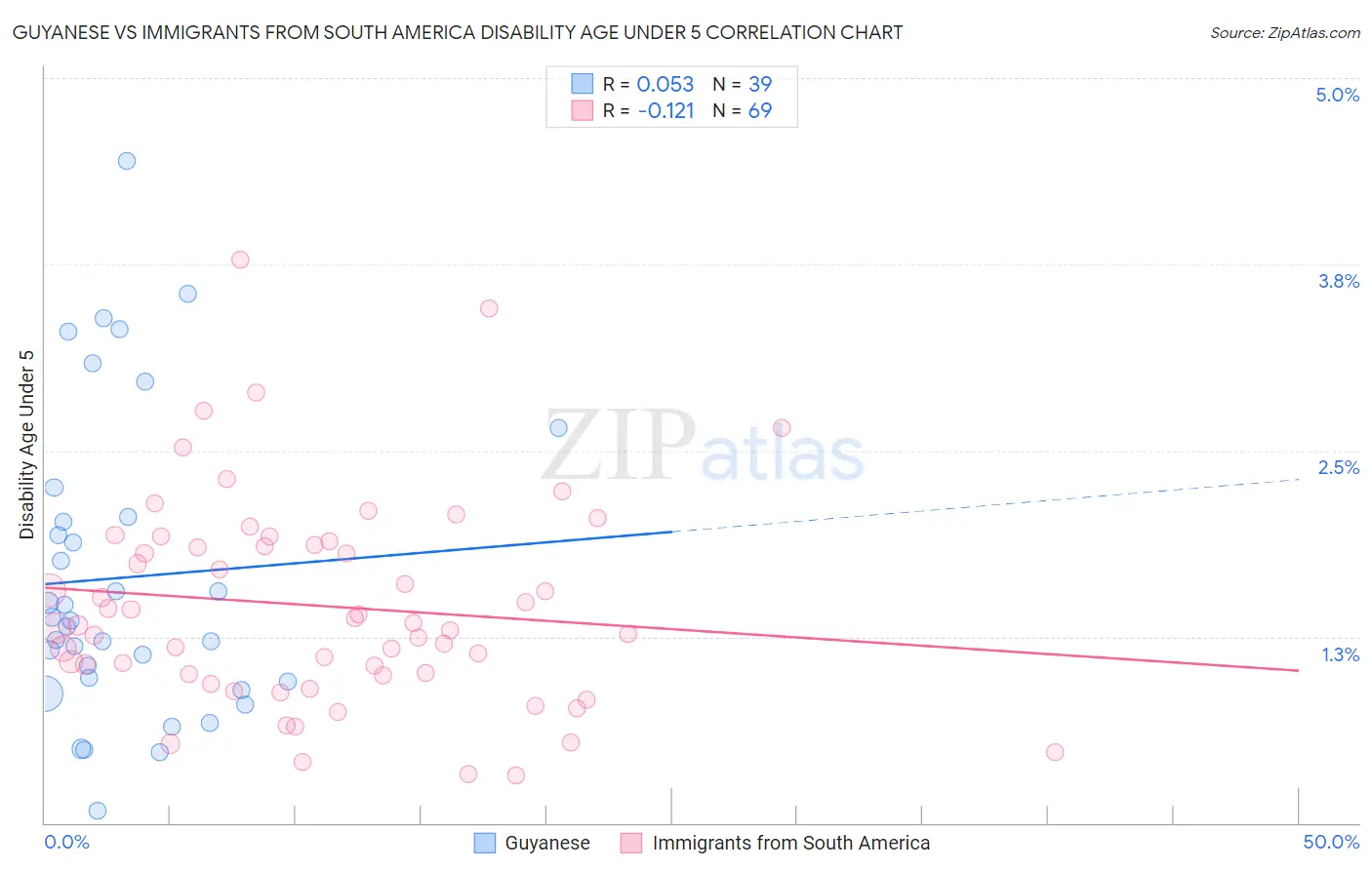 Guyanese vs Immigrants from South America Disability Age Under 5