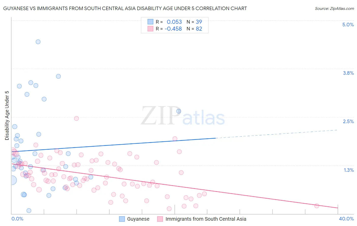 Guyanese vs Immigrants from South Central Asia Disability Age Under 5