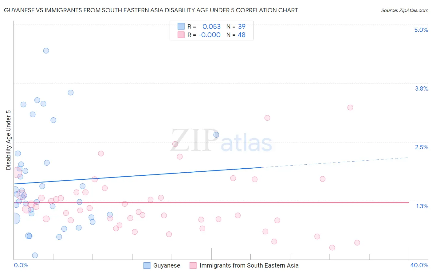 Guyanese vs Immigrants from South Eastern Asia Disability Age Under 5