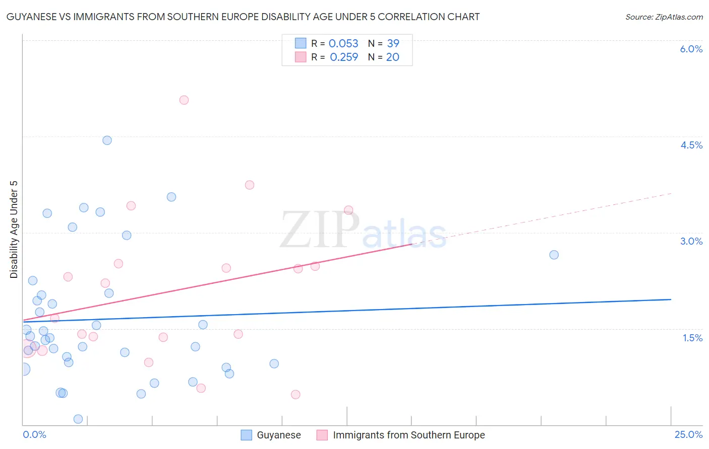 Guyanese vs Immigrants from Southern Europe Disability Age Under 5