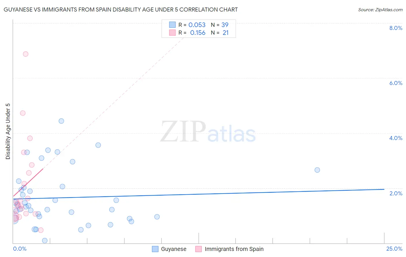 Guyanese vs Immigrants from Spain Disability Age Under 5