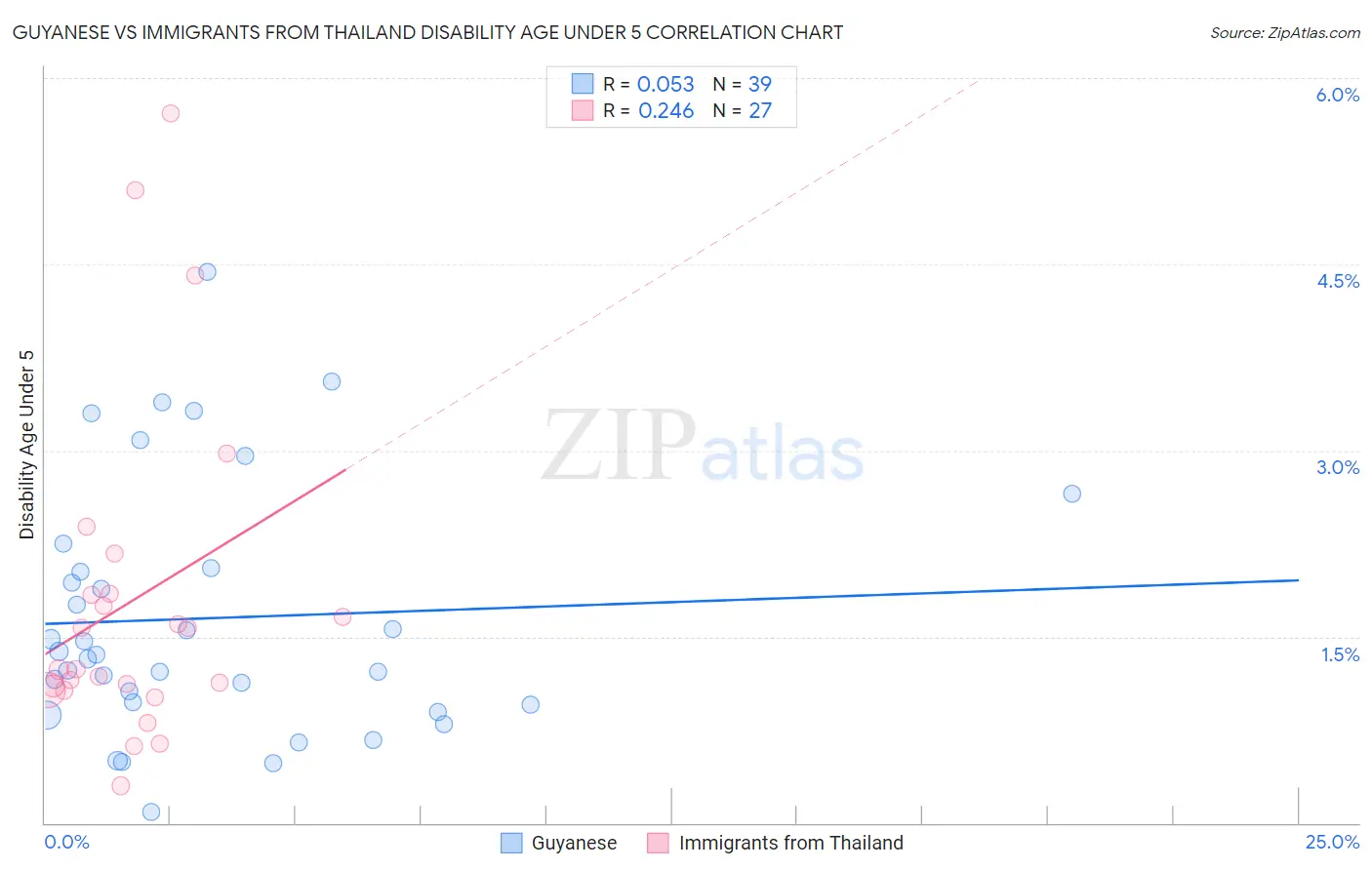 Guyanese vs Immigrants from Thailand Disability Age Under 5