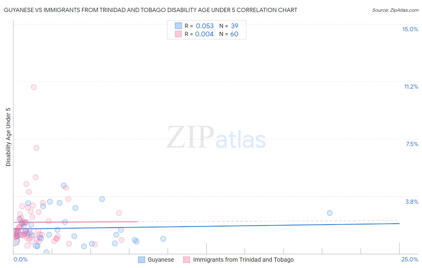 Guyanese vs Immigrants from Trinidad and Tobago Disability Age Under 5