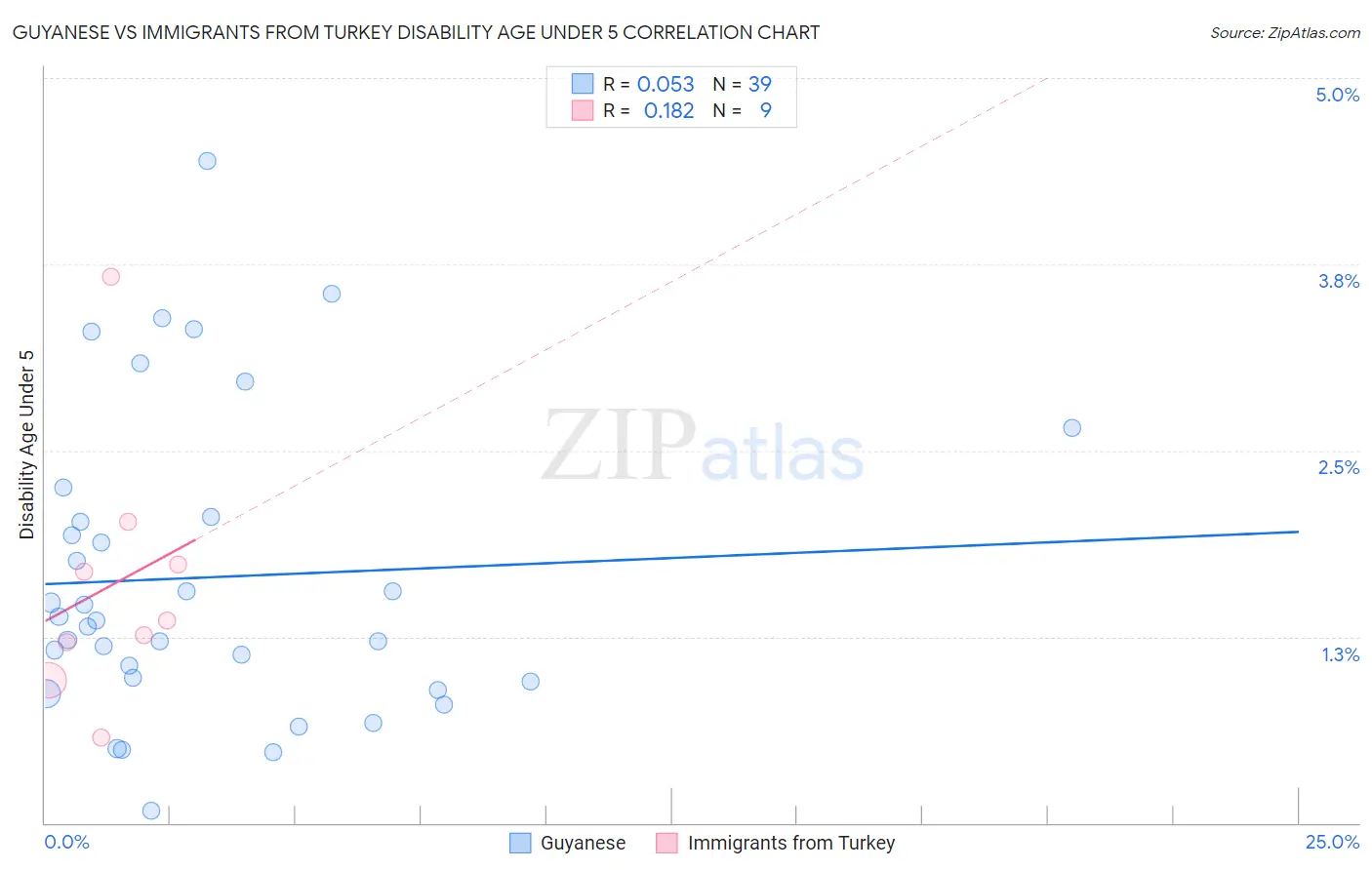 Guyanese vs Immigrants from Turkey Disability Age Under 5