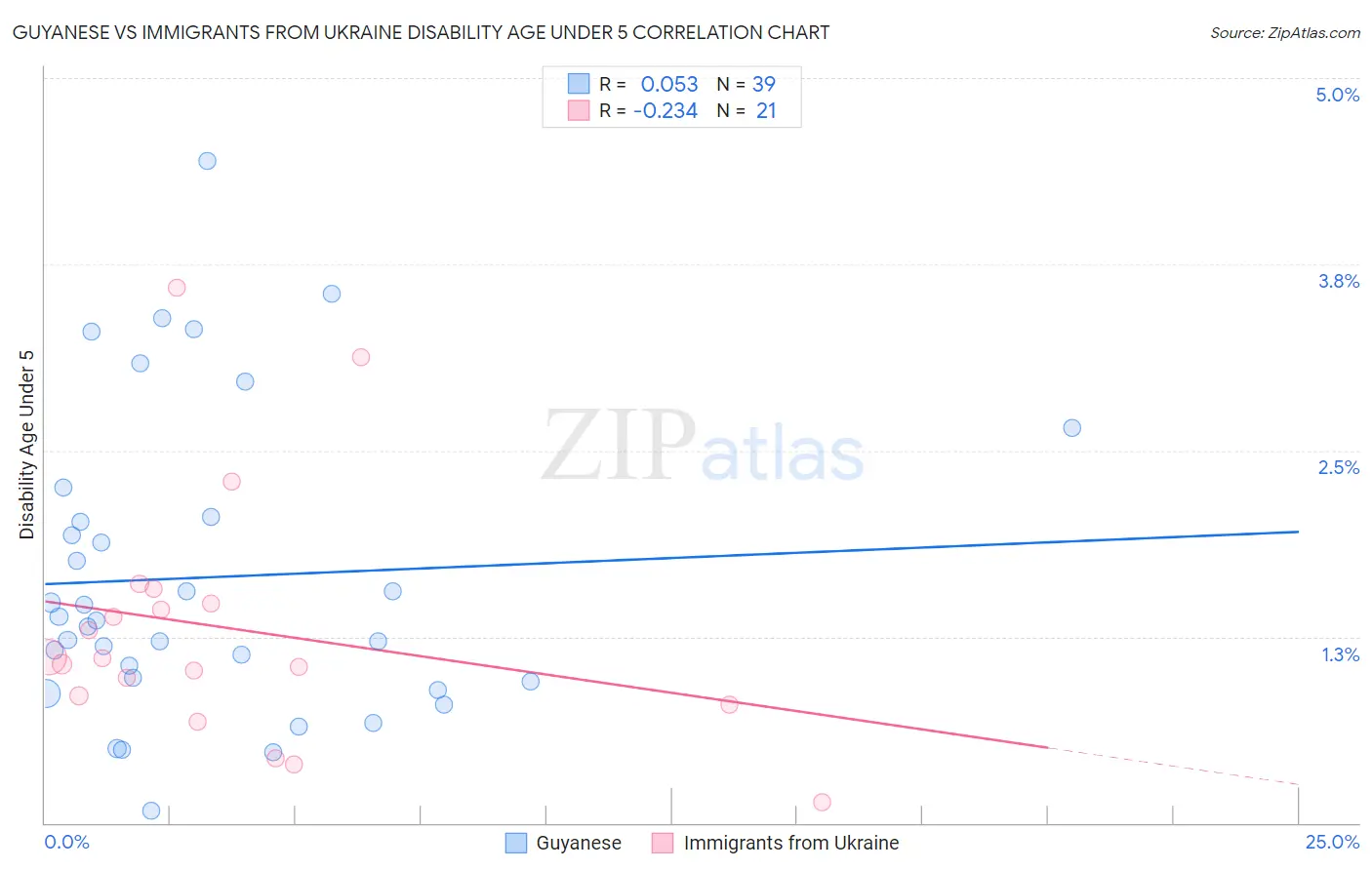 Guyanese vs Immigrants from Ukraine Disability Age Under 5