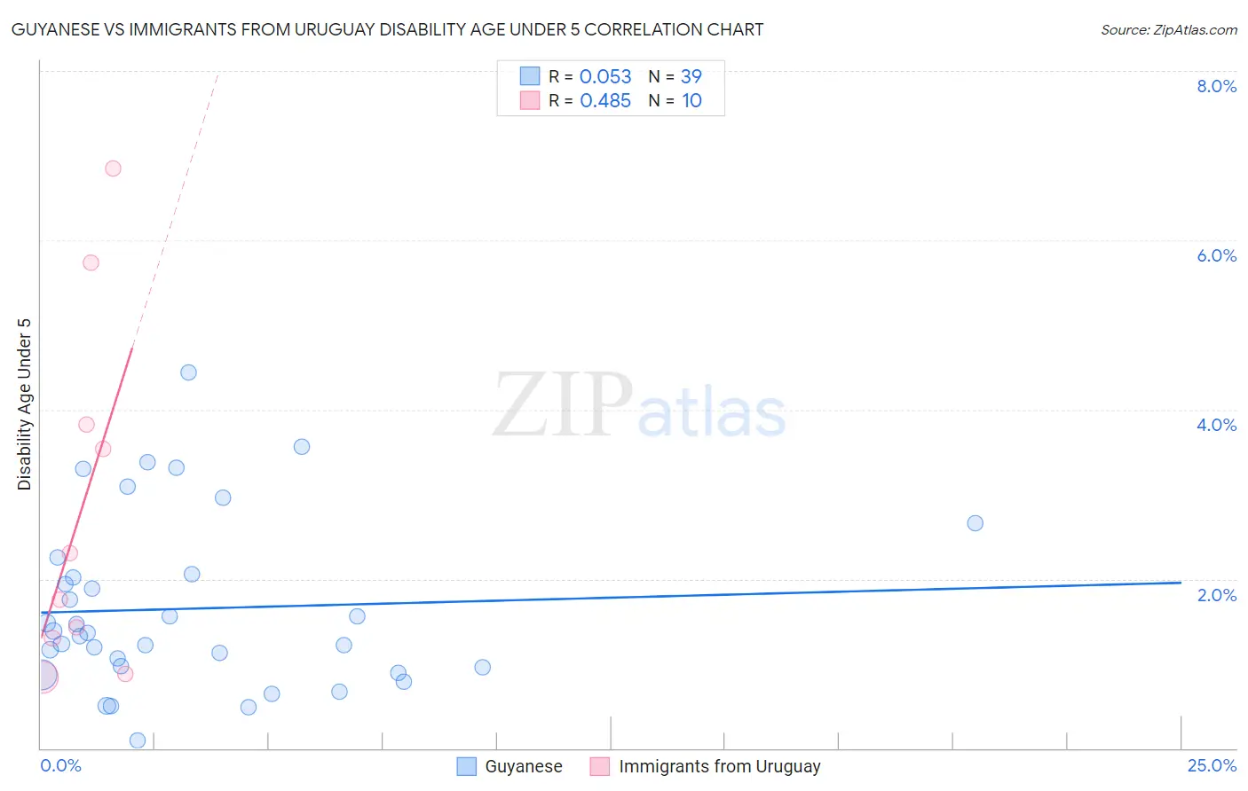 Guyanese vs Immigrants from Uruguay Disability Age Under 5