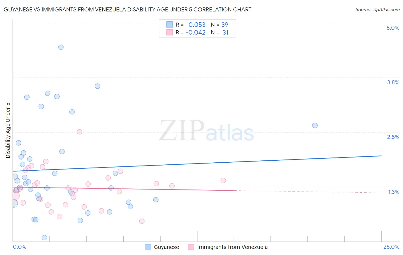 Guyanese vs Immigrants from Venezuela Disability Age Under 5