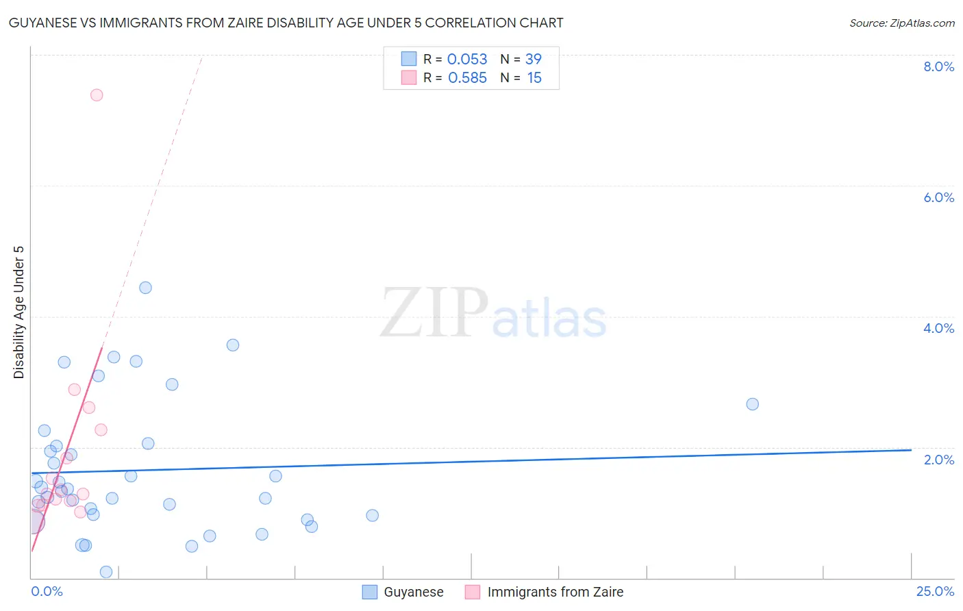 Guyanese vs Immigrants from Zaire Disability Age Under 5