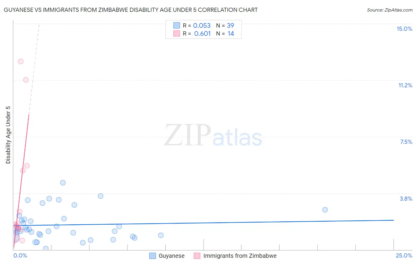 Guyanese vs Immigrants from Zimbabwe Disability Age Under 5