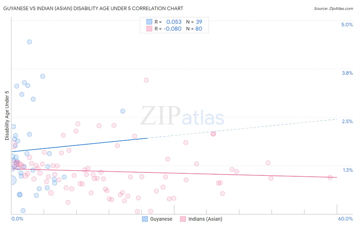 Guyanese vs Indian (Asian) Disability Age Under 5