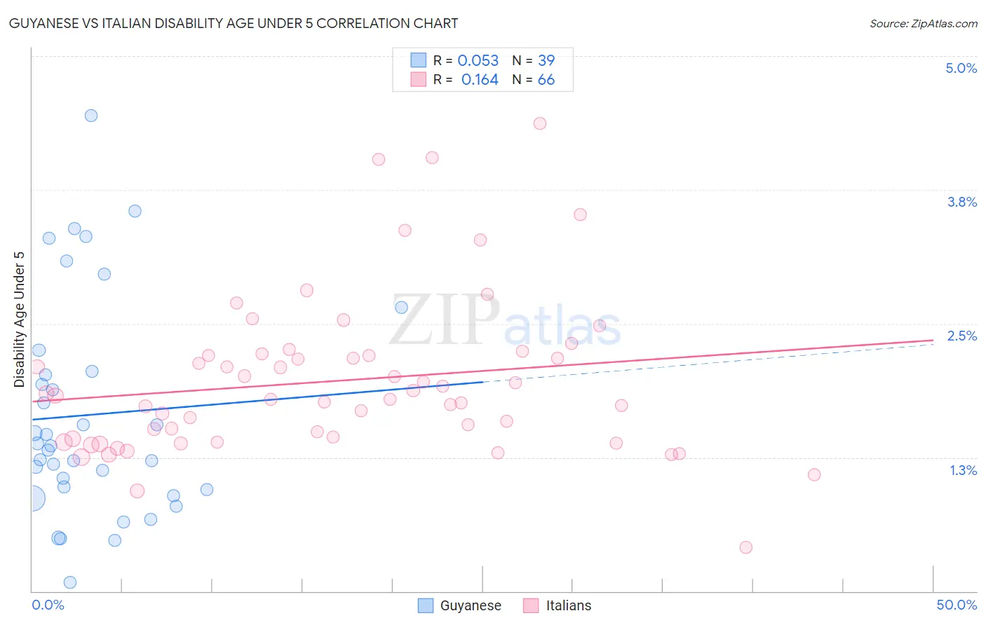 Guyanese vs Italian Disability Age Under 5