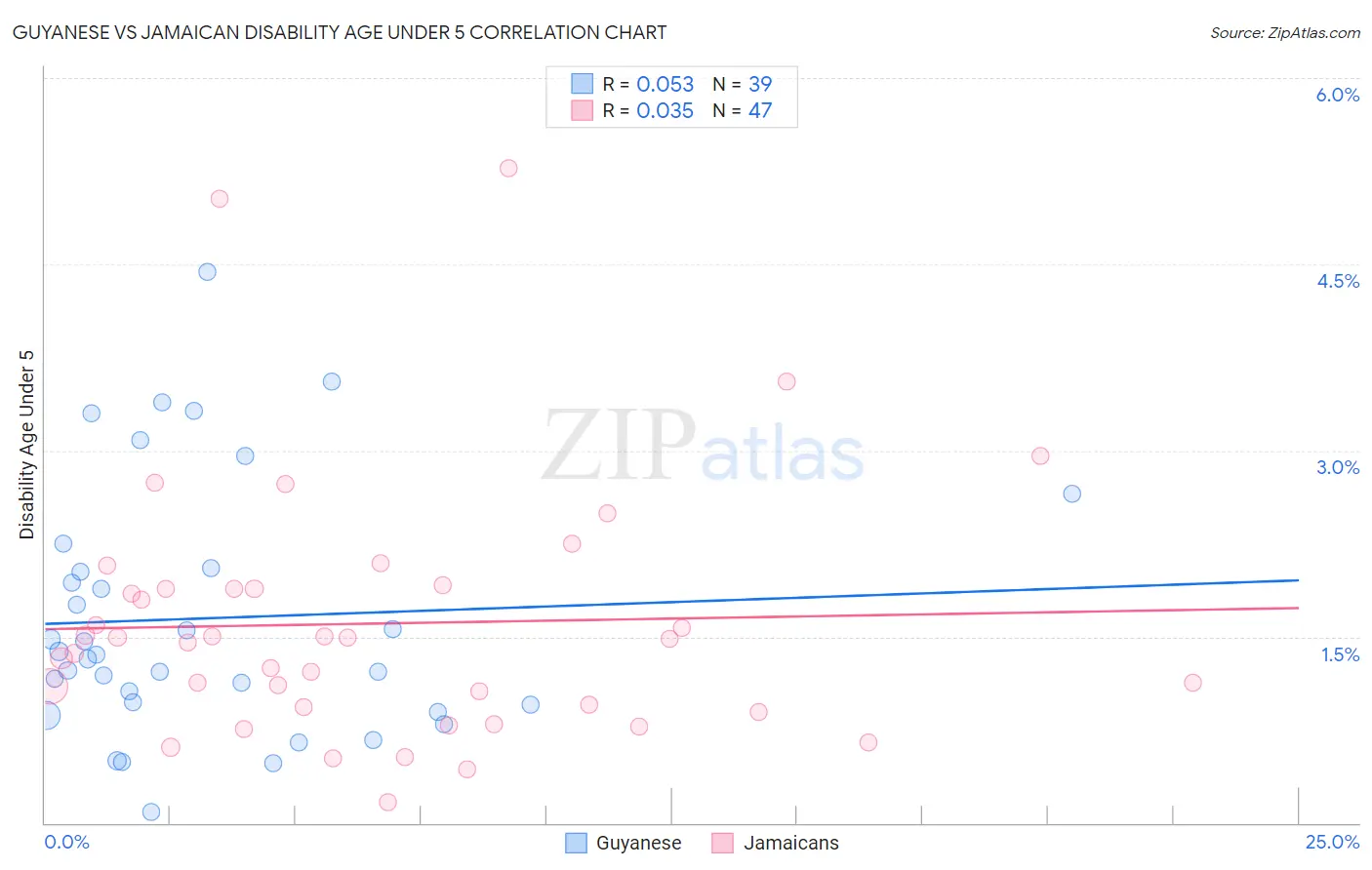 Guyanese vs Jamaican Disability Age Under 5