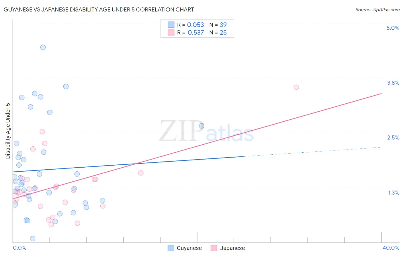 Guyanese vs Japanese Disability Age Under 5