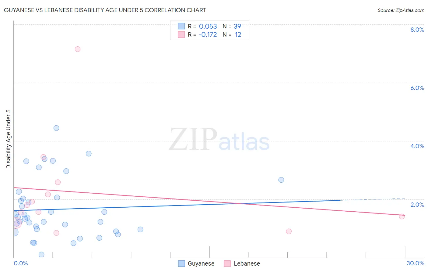 Guyanese vs Lebanese Disability Age Under 5