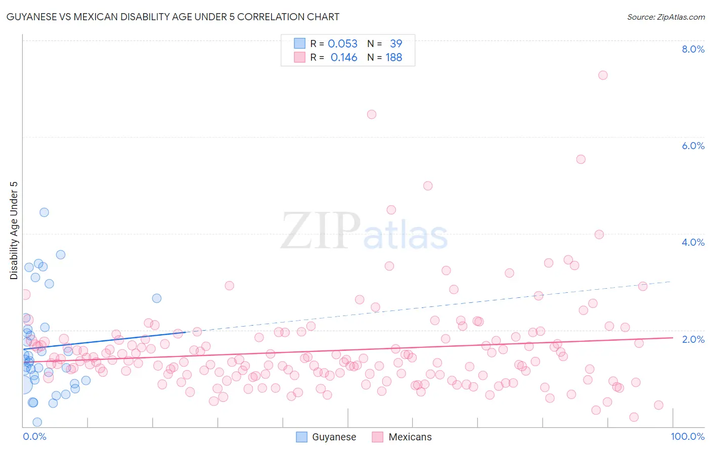 Guyanese vs Mexican Disability Age Under 5