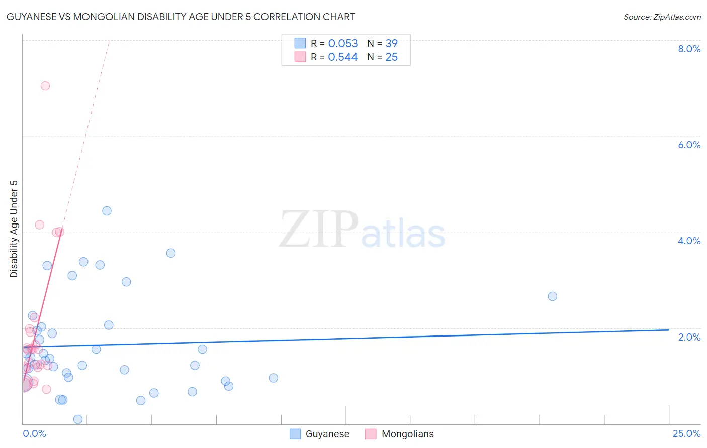 Guyanese vs Mongolian Disability Age Under 5