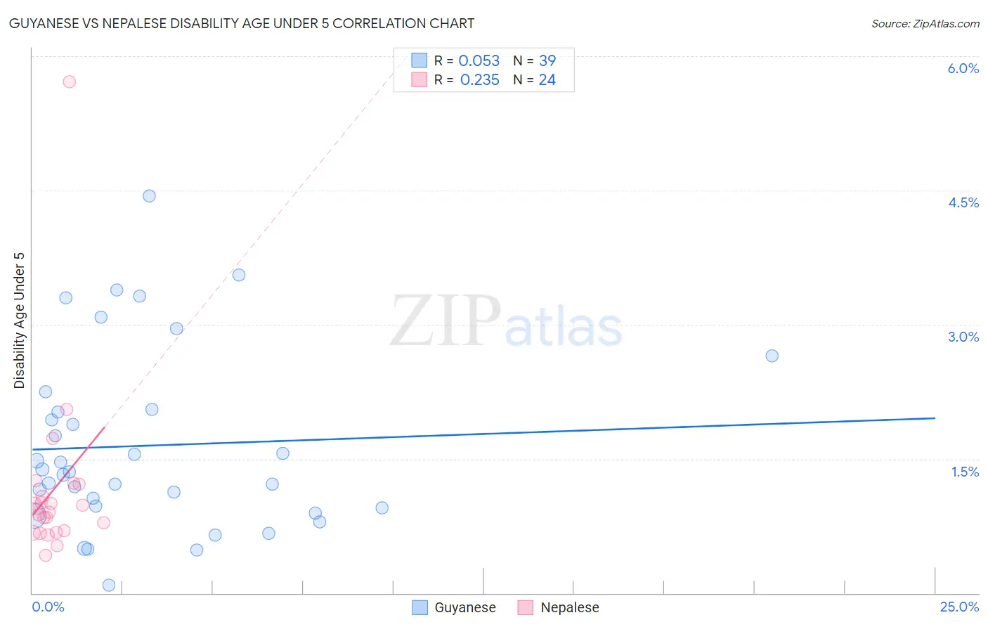 Guyanese vs Nepalese Disability Age Under 5